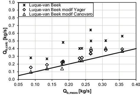 Comparison Of Measured Bedload Q Bmeas And Calculated Bedload Q Bcalc