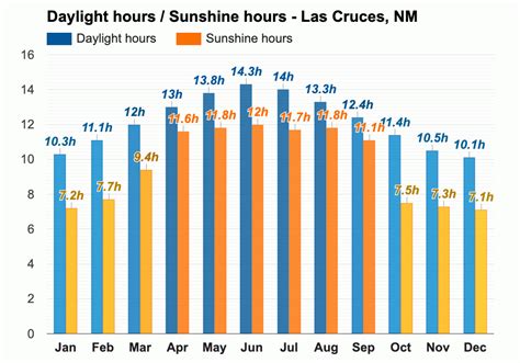 Yearly & Monthly weather - Las Cruces, NM