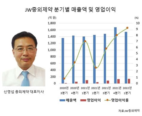 제약사 들여다보기 포스트코로나 시대 더 주목받는 Jw중외제약