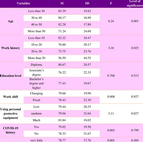 Comparison Of Average Resilience Score Between Different Groups