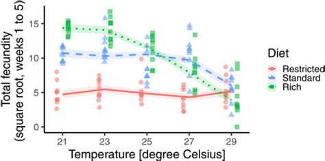 Dietary Restriction Fails To Extend Life In Stressful Environments Zajitschek Functional