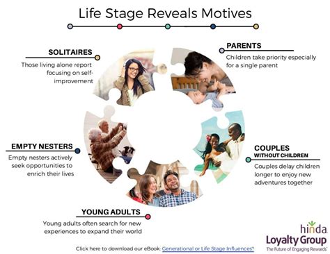 Generational or Life Stage Influences? - The Wise Marketer