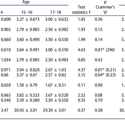 Self Esteem Across Age And Sex Download Scientific Diagram