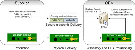 Authentication Process for initial Long-Term Certificate assignment ...