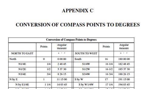 David Burch Navigation Blog Boxing The Compass