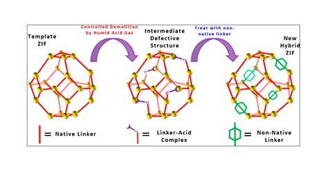 Synthesizing New Hybrid Zeolitic Imidazolate Frameworks By Controlled