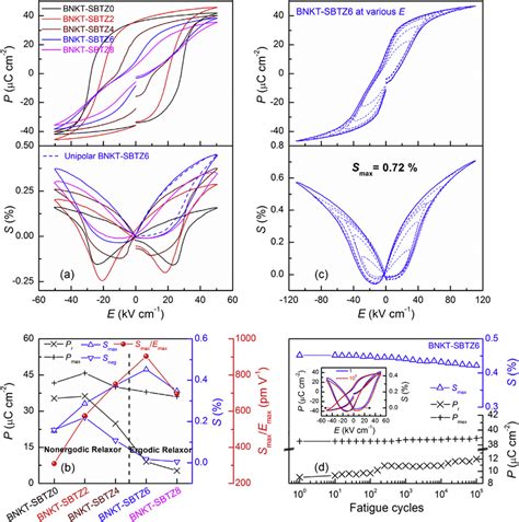 A The Bipolar P E And Bipolar S E Curves Of The BNKT SBTZ100x