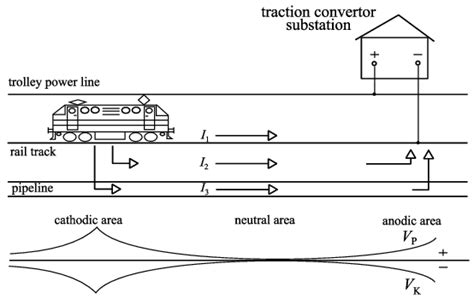 Stray Currents In Storage Device Download Scientific Diagram