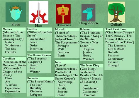 [OC] I made a (Good/Neutral) aligned Pantheon chart for my campaign ...