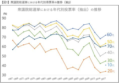 若者の投票率と「行けたら行くわ」の受け止め方について 法律学・政治学専門家によるnews解説！ 法学部 京都産業大学