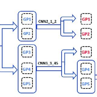 Schematic Illustration Of The Multi Stage Classification For The