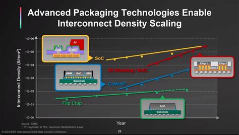 Isscc 2024 台积电分享：3nm马上车用；发布新hpc、ai封装平台，1万亿晶体管！（附ppt） Icspec