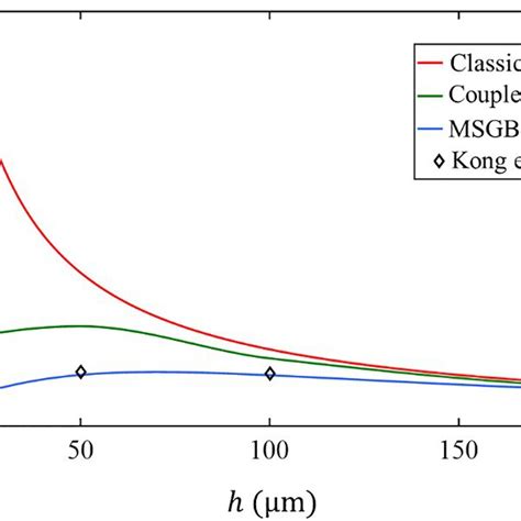 Tip Deflection Of Flexure Microbeams Versus Beam Thickness For A Group