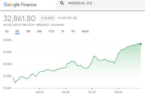 Djia Stock