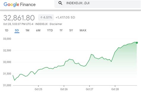 Dow Jones Forecast 2023 Forecast | DJIA Predictions Next 5 Years