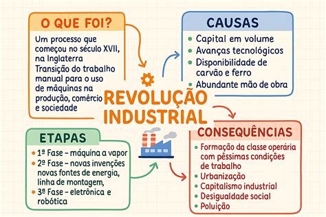 REVOLUÇÃO INDUSTRIAL EXPLICADA E RESUMIDA - Maps4Study