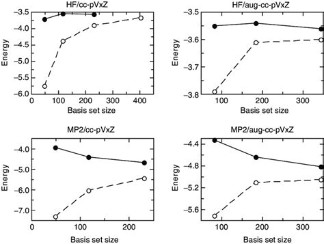 Dependence Of The Hf And Mp Formation Energy In Kcal Mol On The