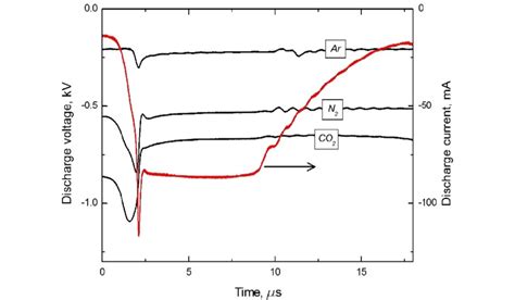 Oscillograms Of The Discharge Current And Voltage In The Flows Of