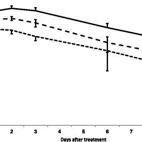 Mean Standard Deviation Plasma Ivermectin Concentration Ng Ml In