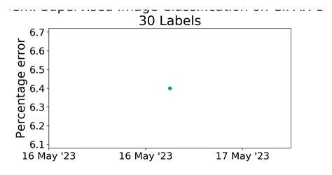 Cifar Labels Benchmark Semi Supervised Image Classification