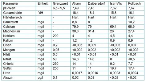 Wasserqualität und Analyse Zweckverband Wasserversorgung Mittlere Vils