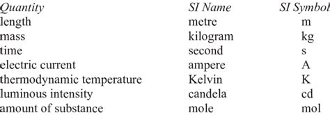 The SI Fundamental Units of Measurement | Download Scientific Diagram 
