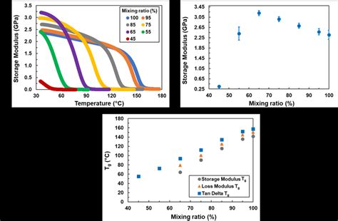 -(a) Representative curves of storage modulus vs temperature, (b ...