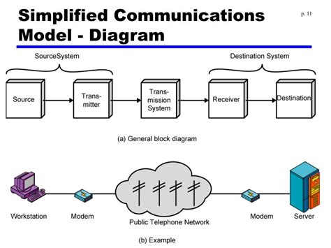 Block Diagram Of Data Communication System Data Communicatio