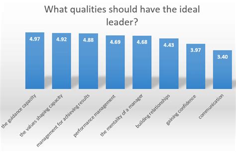 The Qualities Of The Ideal Leader Download Scientific Diagram