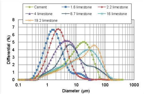 Measured Particle Size Distributions For The Cement And The Six