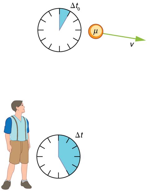 Simultaneity And Time Dilation Physics