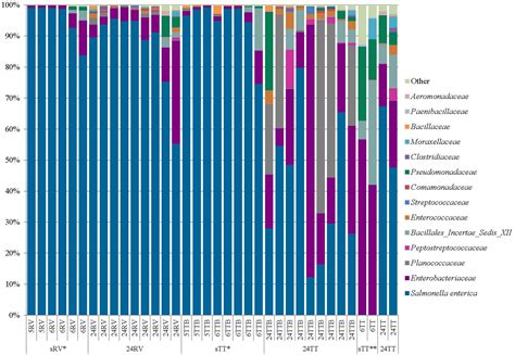 Frontiers Early Recovery Of Salmonella From Food Using A Hour Non