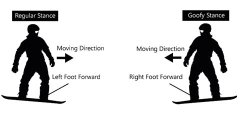 How To Tell If Youre A Goofy Or Regular Snowboarder