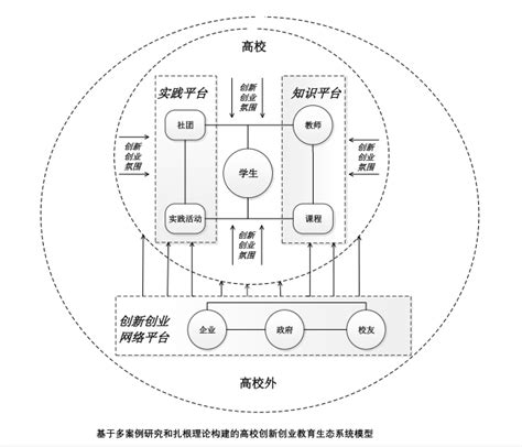 双创学者成果展创新创业教育生态系统构建记东北大学贾建锋教授基金项目成果新作 高校联盟