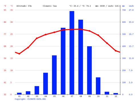 Dispur climate: Weather Dispur & temperature by month