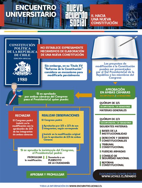 [infografÍa] Hacia Una Nueva Constitución ¿qué Mecanismos Existen Para