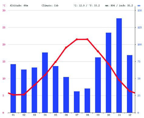 Nice (France) weather data: annual climate graph. | Download Scientific ...