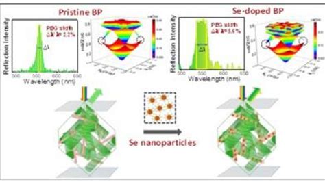 A Simple And Elegant Pathway To Attain A Soft Tunable D Photonic