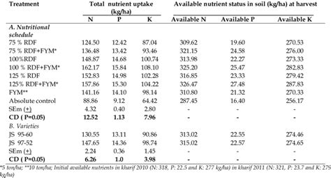 Effect Of Integrated Nutrient Management Practices On Nutrient Uptake Download Scientific