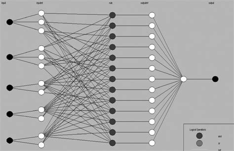 Architecture of fuzzy system | Download Scientific Diagram