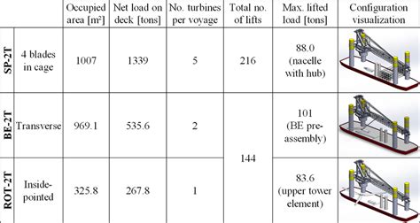 Exemplary Transportation Possibilities For Owez Wind Farm Case Study