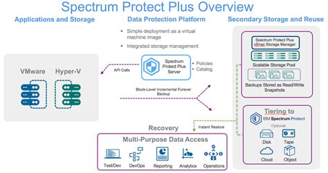 Getting Started With Ibm Spectrum Protect Plus