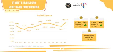 Statistik Wisatawan Mancanegara