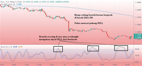 Indikator Scalping Terbaik Untuk Trader Pemula