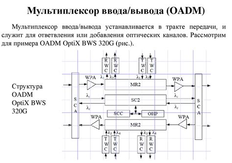 Оптические мультиплексоры и регенераторы. Занятие 10 по «ВОЛС ...