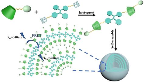 An Artificial Light‐harvesting System Based On Supramolecular Aiegen