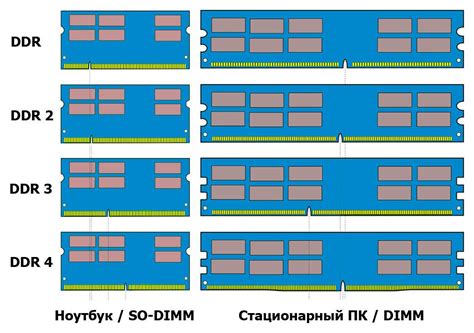 Виды памяти компьютера таблица