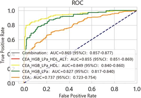 Receiver Operating Characteristic Roc Curve For Colorectal Cancer