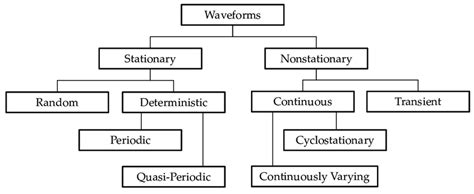 Waveform types [17]. | Download Scientific Diagram