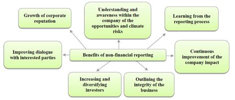 Benefits of non-financial reporting Source: Own processing | Download ...